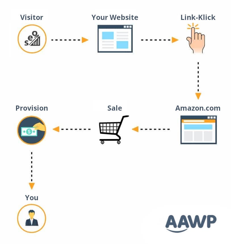 Programa de marketing de afiliados da Amazon Associates