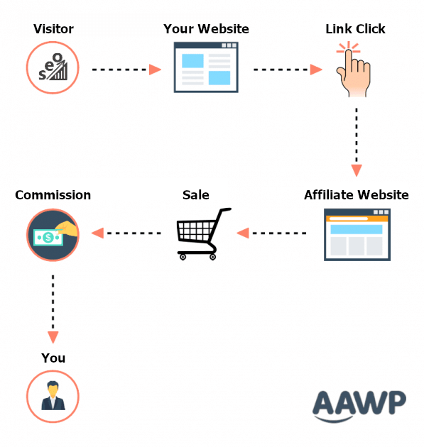 Funzione di marketing di affiliazione