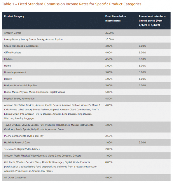 catégories d'affiliation des associés amazon