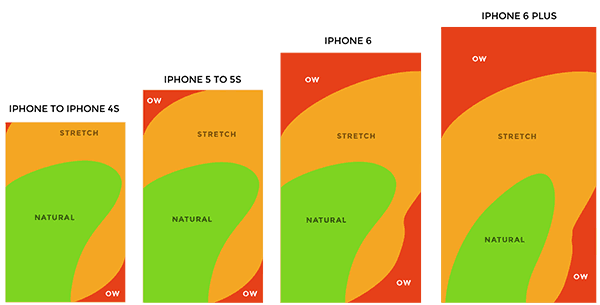 Berührungsgesten auf Mobiltelefonen unterschiedlicher Größe. Es ist wichtig zu verstehen, wie sich Ihre mobilen Besucher auf bestimmten Geräten verhalten und welche Gesten sie wahrscheinlich zeigen werden.