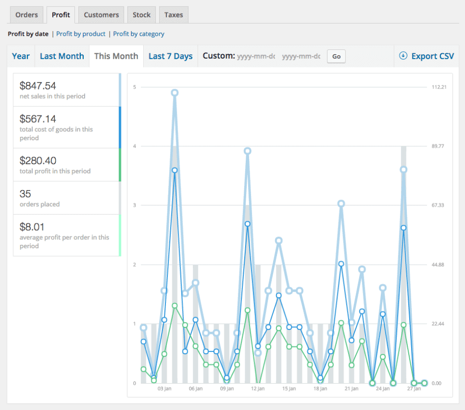 WooCommerce rapport sur le coût des marchandises par date