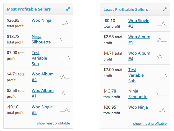 WooCommerce Cost of Goods produits les plus rentables les moins rentables