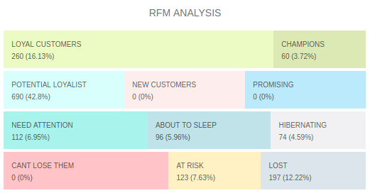 RFM 分析有助于客户保留策略