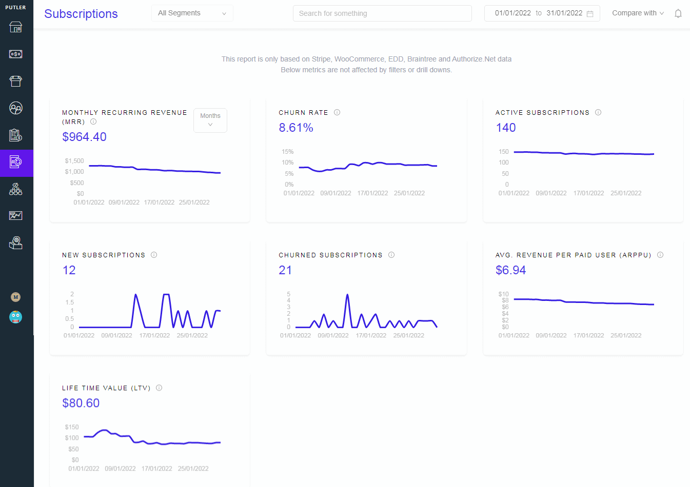 Putler WooCommerce 구독 대시보드