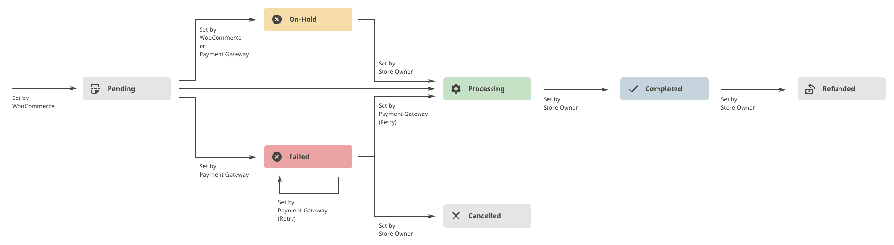 WooCommerce 注文ステータス フロー