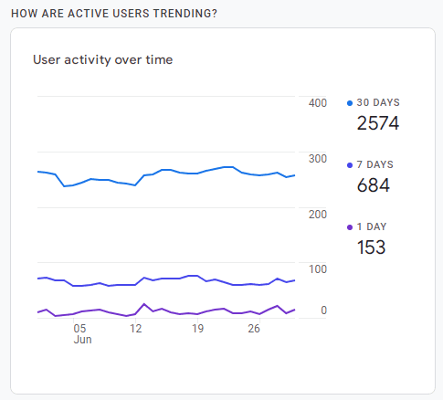 Trend użytkowników GA4