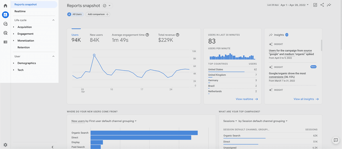 Panel przeglądu danych Google Analytics 4 GA4