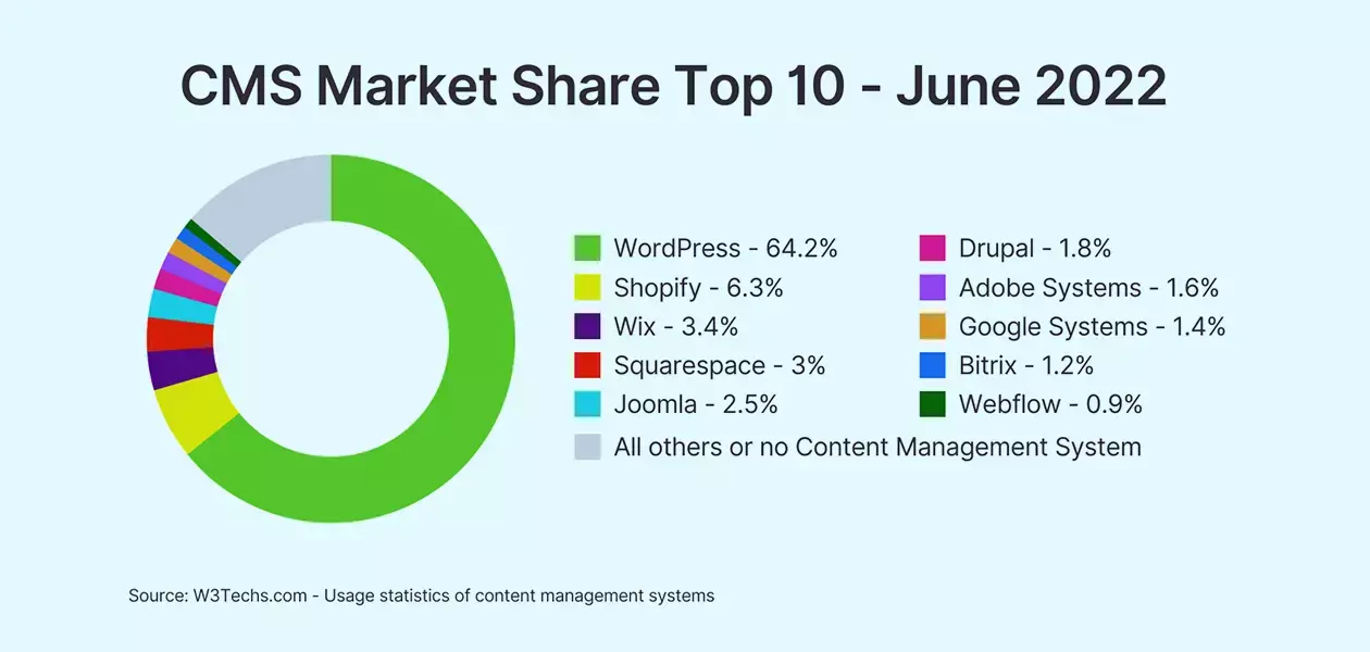 WordPress 市場份額