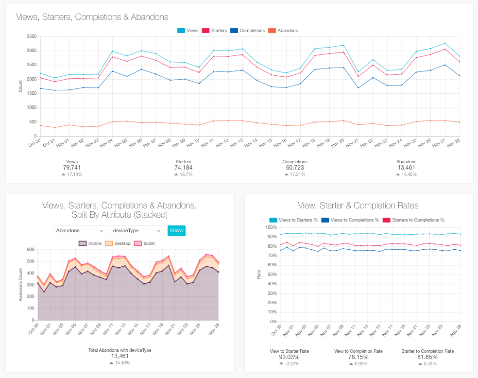 Tableau des statistiques du formulaire Zuko