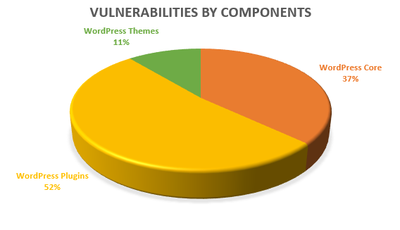 Diagramme à secteurs de la vulnérabilité WordPress par composant