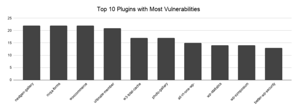 Tableau des 10 plugins les plus vulnérables