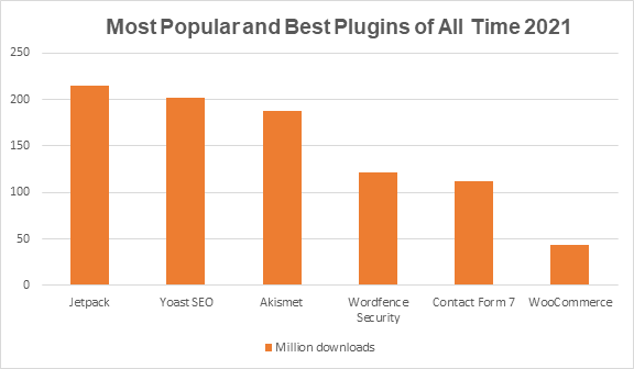 Statistik plugin WordPress - plugin WordPress paling populer dan terbaik sepanjang masa