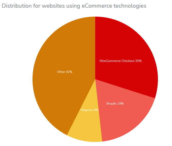 E-ticaret platformu kullanımına ilişkin WooCommerce istatistikleri