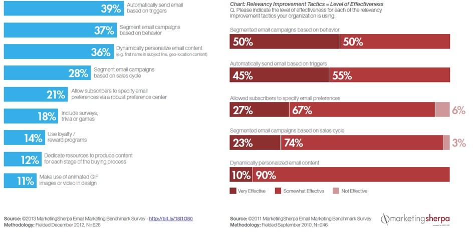 MarketingSherpa 的圖表說明了基於行為和触發的電子郵件活動的有效性