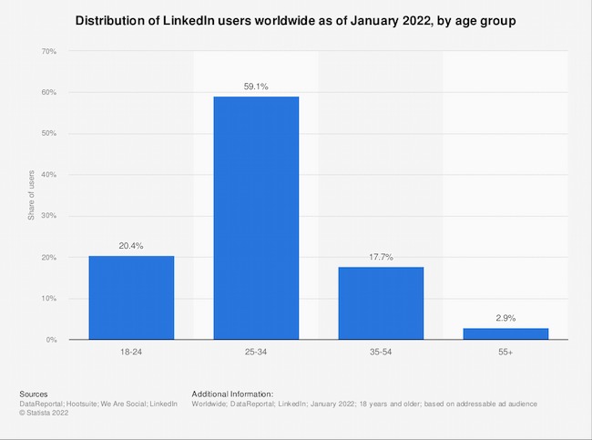 LinkedIn kullanıcı istatistikleri