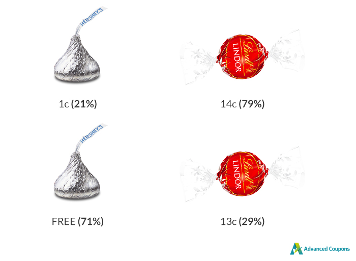 MIT study showing the effects of Free on pricing