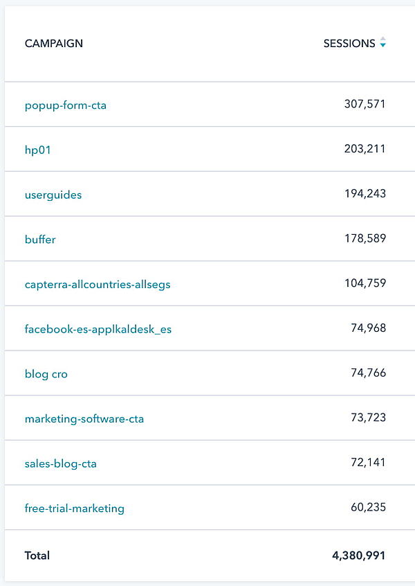 如何在 HubSpot 中构建 UTM 代码：衡量您的成功