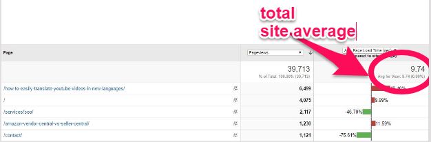 สถิติจาก Google Analytics โดยเน้นที่ค่าเฉลี่ยไซต์ทั้งหมดของหน้าออก