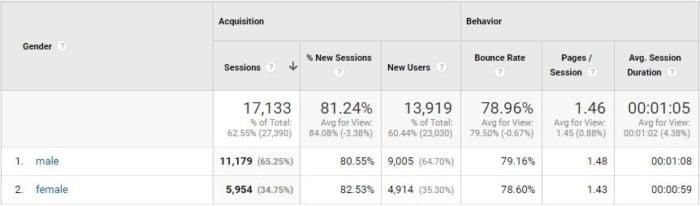 สถิติจาก Google Analytics แบ่งเป็นชายและหญิง