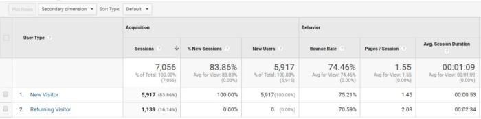 สถิติจาก Google Analytics แบ่งออกเป็นประเภทผู้ใช้