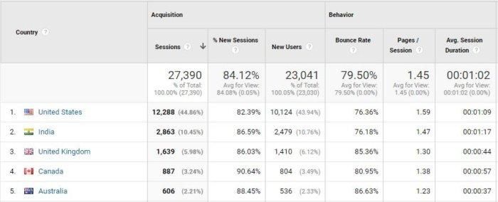 สถิติจาก Google Analytics แบ่งออกเป็นสถานที่ต่างๆ