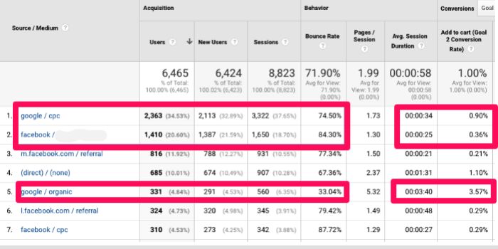 สถิติจาก Google Analytics แบ่งออกเป็นหมวดหมู่แหล่งที่มา