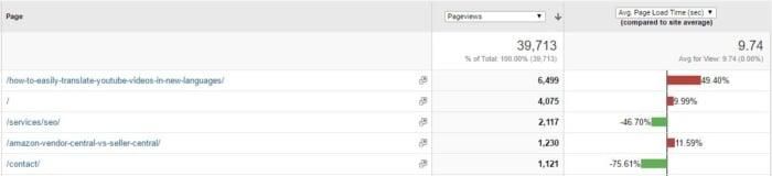 สถิติจาก Google Analytics แบ่งออกเป็นหมวดหมู่หน้าออก