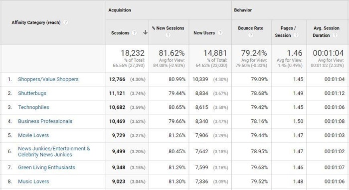 สถิติจาก Google Analytics แบ่งออกเป็นหมวดหมู่ผู้สนใจ