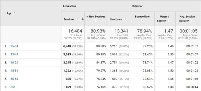 สถิติจาก Google Analytics