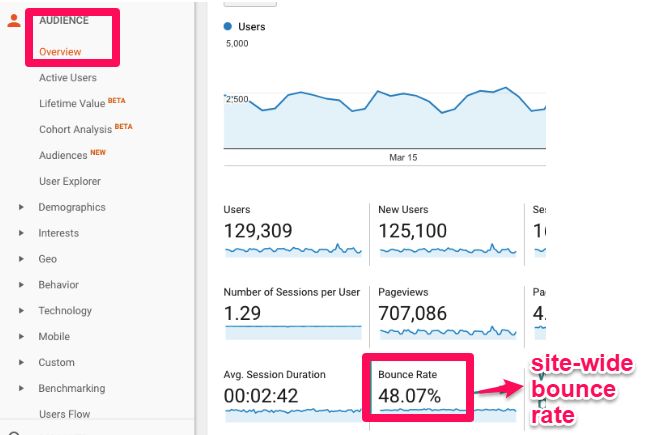 หน้าจอ Google Analytics แสดงอัตราตีกลับ