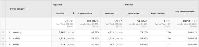 สถิติจาก Google Analytics แบ่งออกเป็นหมวดหมู่อุปกรณ์