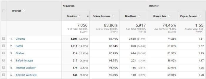 สถิติจาก Google Analytics ที่เจาะเข้าไปในเบราว์เซอร์