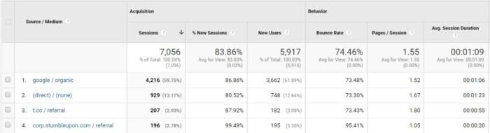 สถิติจาก Google Analytics แบ่งออกเป็นหมวดหมู่แหล่งที่มา