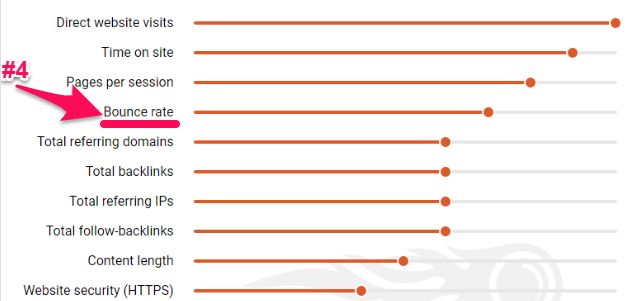 อัตราตีกลับเป็นปัจจัยที่สำคัญที่สุดอันดับ 4 ของ Google