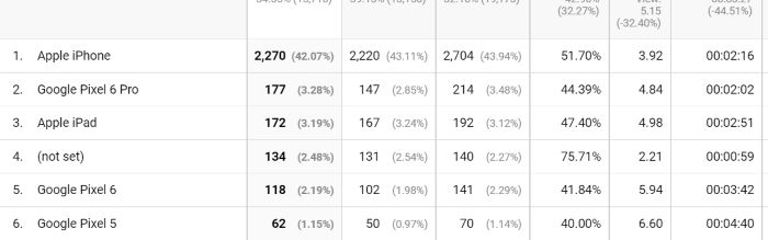 สถิติจาก Google Analytics แบ่งเป็นประเภทมือถือ