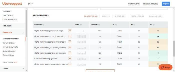 Ubersuggest'ten dijital pazarlama hakkında anahtar kelime fikirleri.