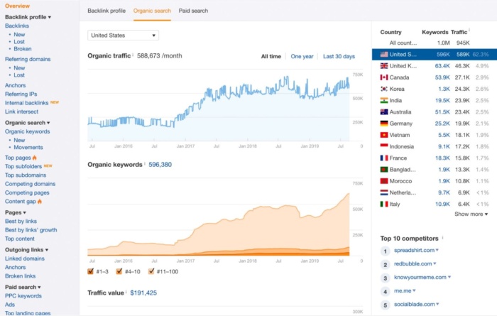 Ahrefs kullanarak organik trafik ve anahtar kelimeye genel bakış.