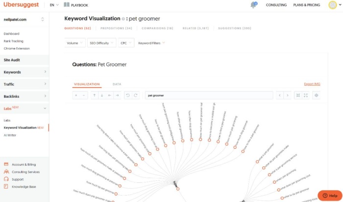 Evcil hayvan bakıcısı terimi için ubersuggest kullanılarak anahtar kelime görselleştirme.