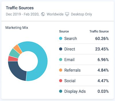 Benzer Web'in SEO Chrome uzantısı aracı pazarlama karması istatistikleri.