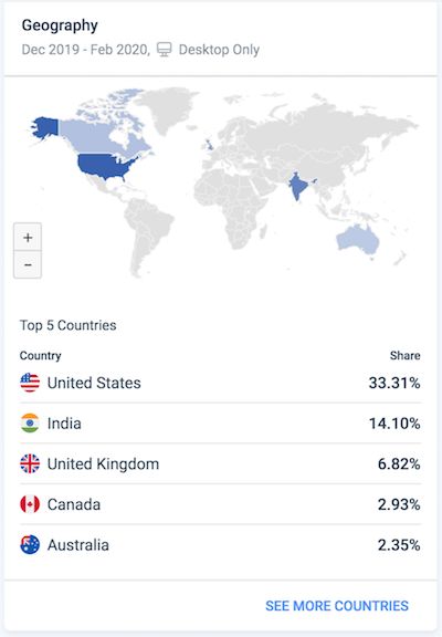 Benzer Web'in SEO Chrome uzantısı aracı coğrafya istatistikleri.