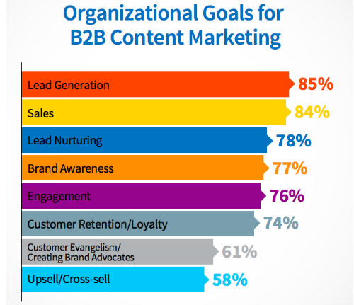 B2B içerik pazarlaması için kurumsal hedefleri gösteren grafik.