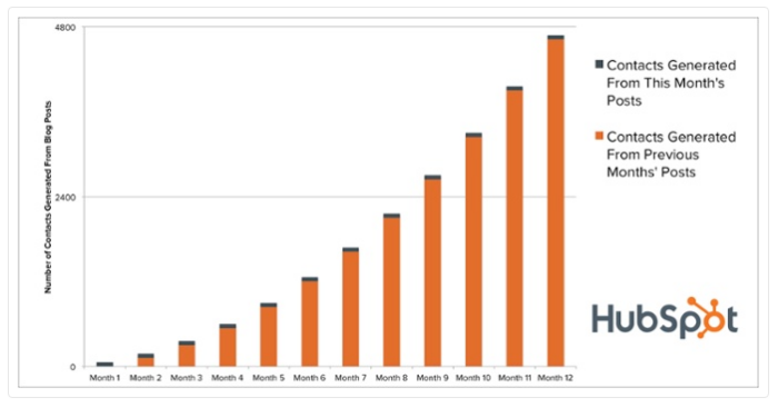 HubSpot tarafından oluşturulan ve blog oluşturma ve uzun vadeli olası satış yaratma arasındaki pozitif ilişkiyi gösteren bir çubuk grafik.