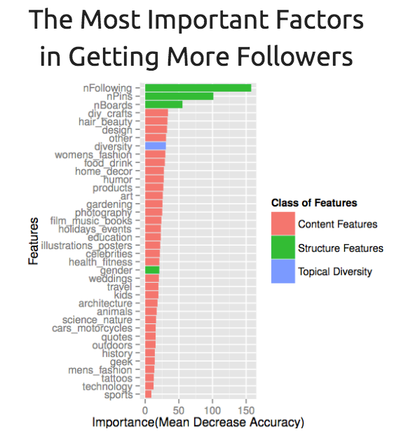 Pinterest'te daha fazla takipçi edinmenin en önemli faktörlerini gösteren bir grafik.