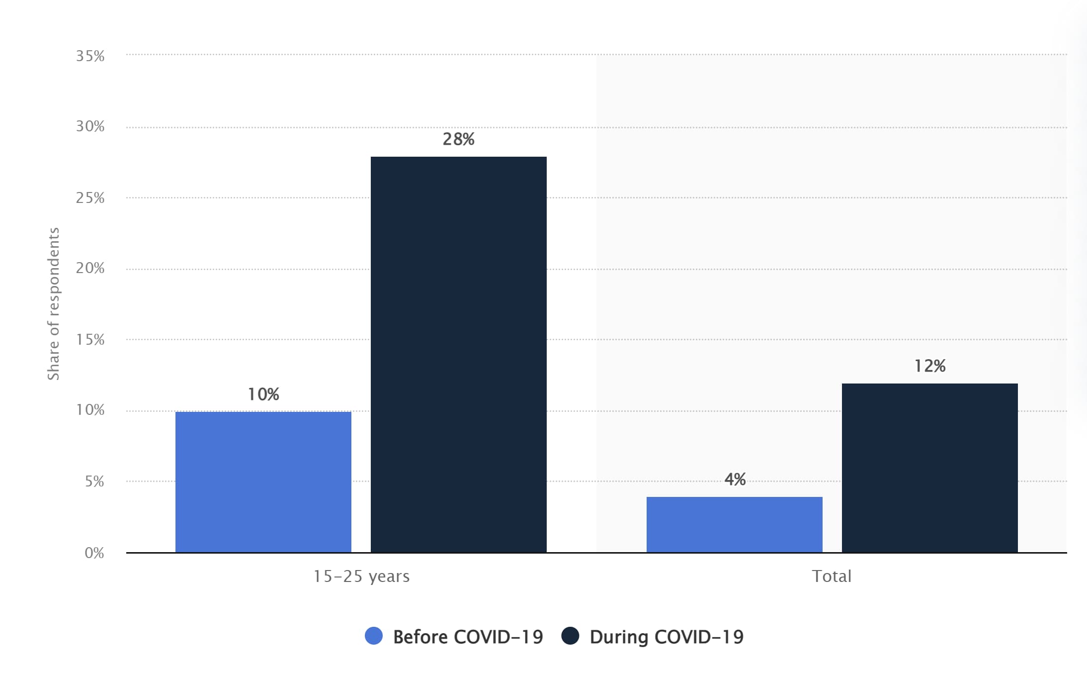 Graphique montrant comment TikTok a connu un important boom d'utilisateurs au début de la pandémie de COVID-19