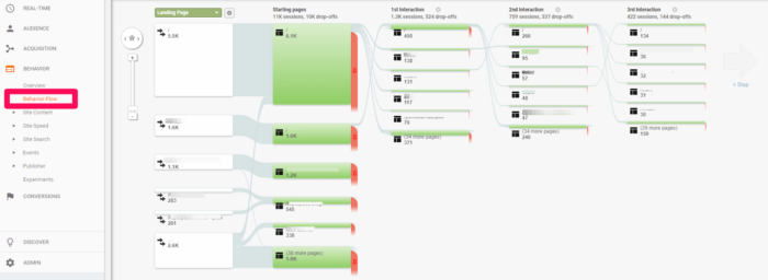 Google Analytics'teki Davranış Akışı, web sitenizin ziyaretçilerinin web sitenizde nasıl gezindiğini gösterecektir.