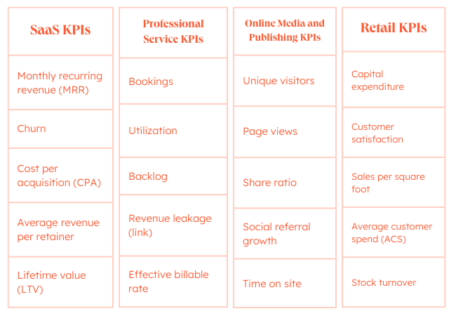 KPI 示例：適用於 SaaS、專業服務、零售和在線發布的行業標準 KPI