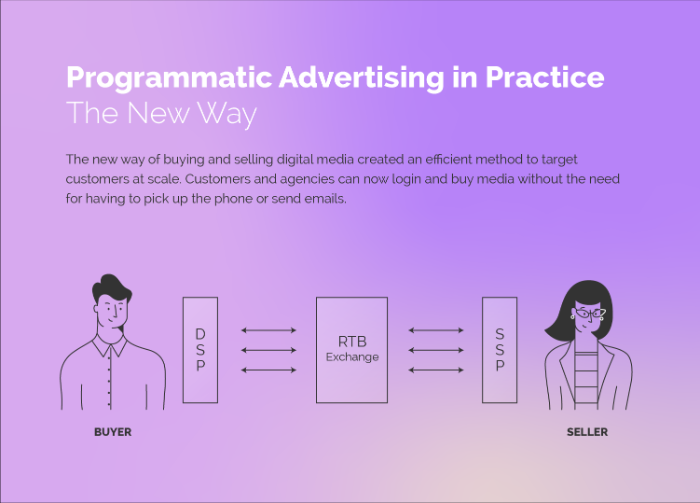 Programatik reklamcılığın nasıl çalıştığını gösteren bir grafik.