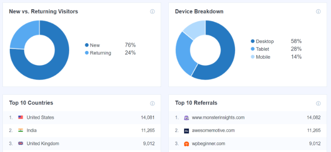 Device breakdown and top countries report