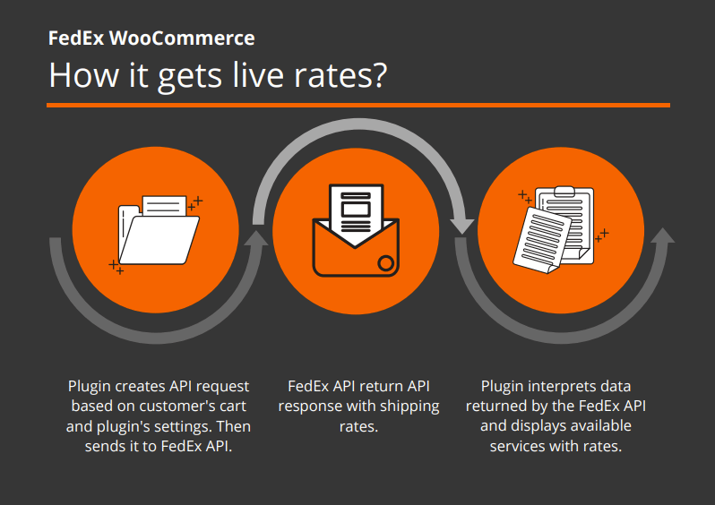 In che modo il plug-in FedEx WooCommerce ottiene le tariffe FedEx in tempo reale