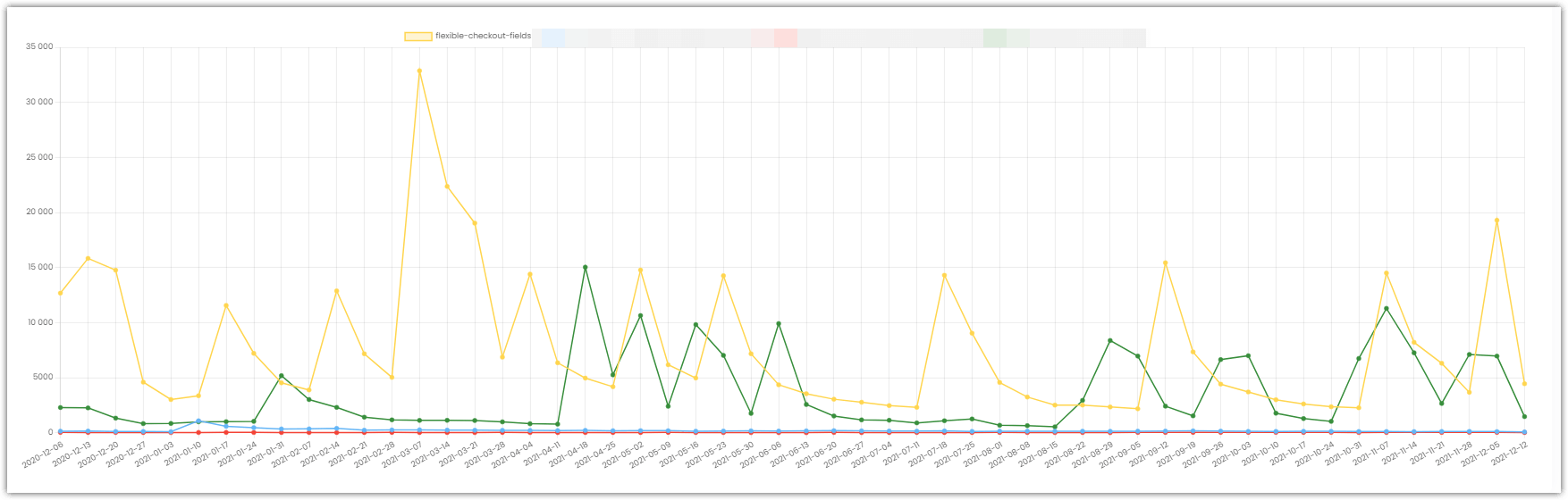 Active Installs - plugin download per week